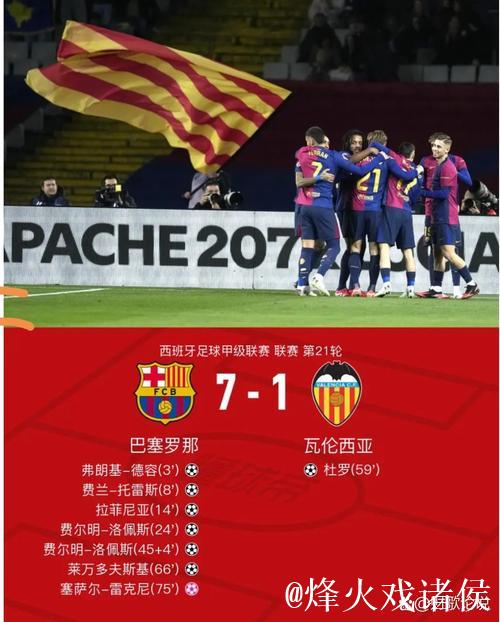 西甲：巴萨主场力克奥萨苏纳，领先皇马7分稳居榜首