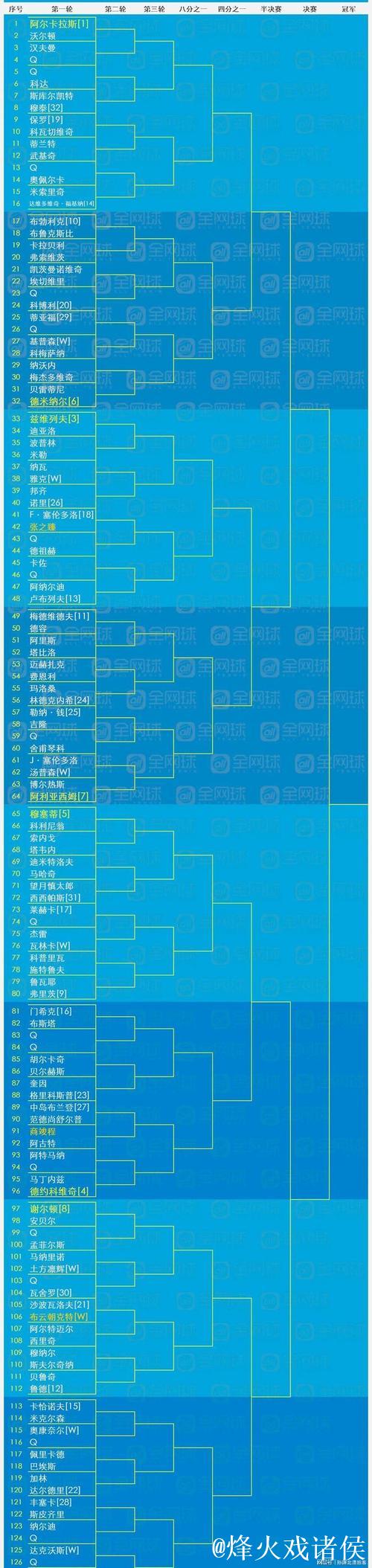 澳网正赛名单揭晓 中国7选手入选